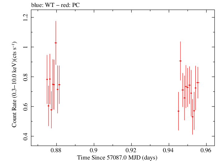 Swift light curve for Observation ID 00038447005