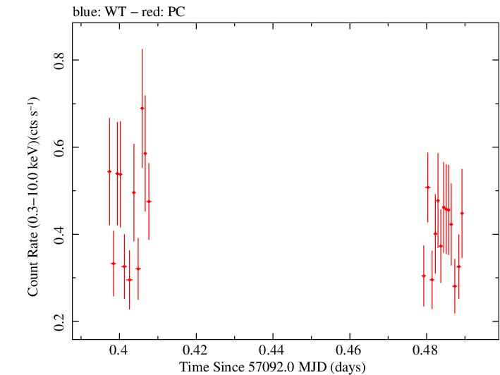 Swift light curve for Observation ID 00038447006