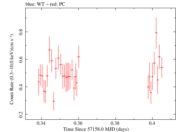 Swift light curve for Observation ID 00038447007