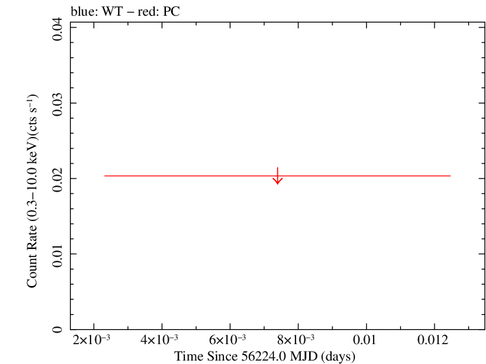 Swift light curve for Observation ID 00046627001