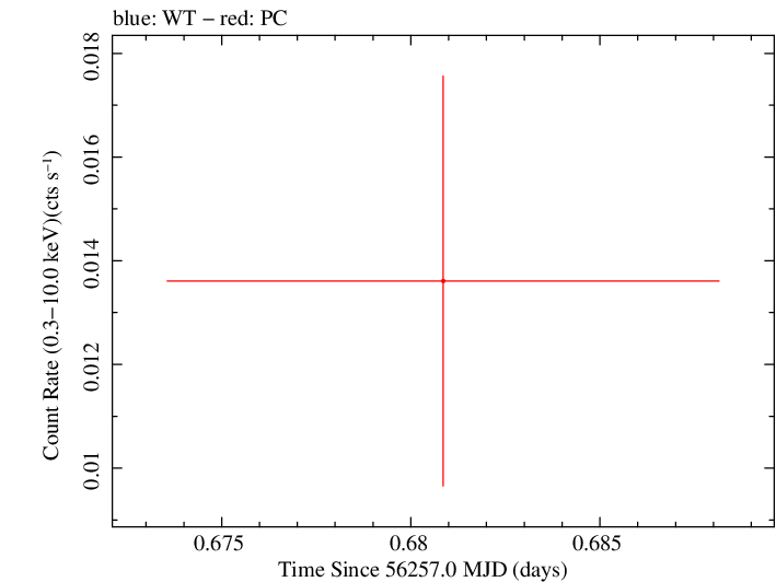 Swift light curve for Observation ID 00046627004
