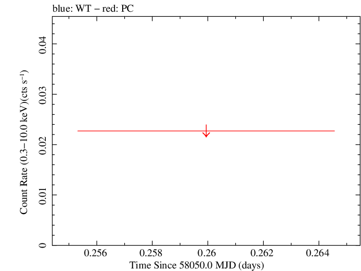 Swift light curve for Observation ID 00046627007