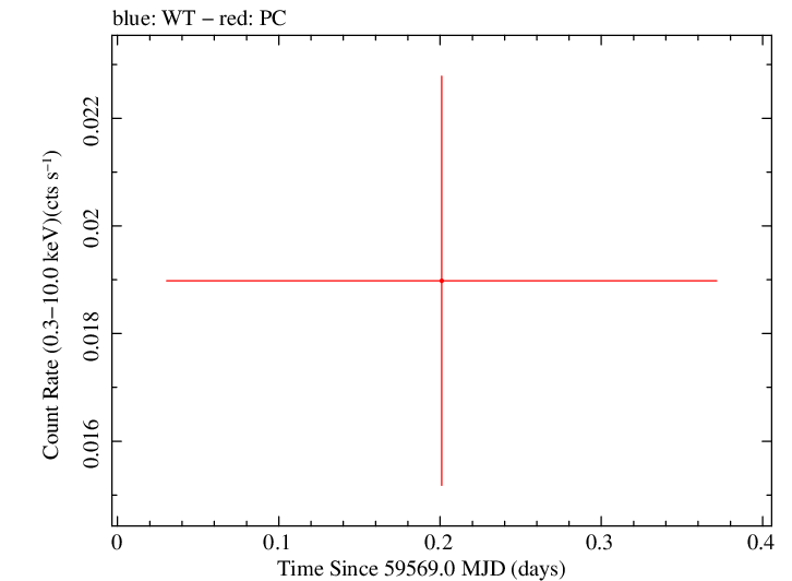 Swift light curve for Observation ID 00046627009