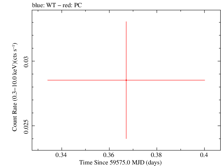 Swift light curve for Observation ID 00046627011