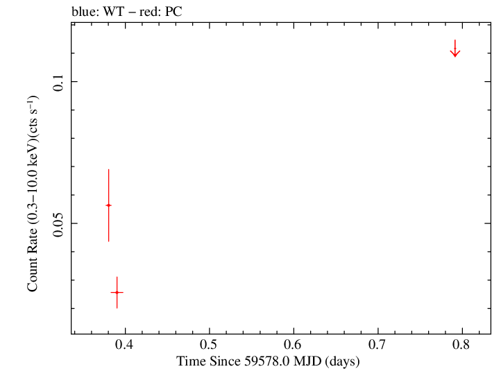 Swift light curve for Observation ID 00046627012