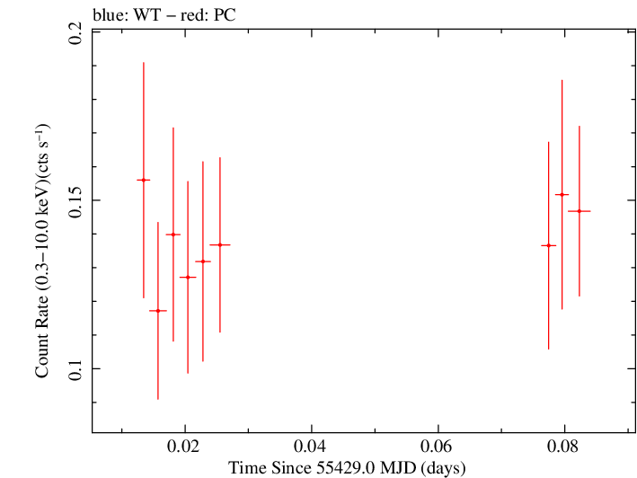 Swift light curve for Observation ID 00036392018