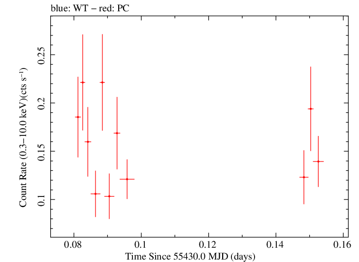 Swift light curve for Observation ID 00036392019