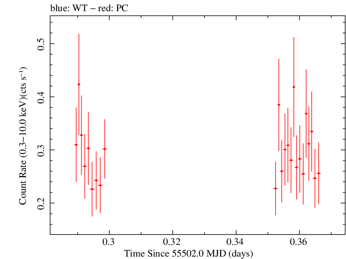 Swift light curve for Observation ID 00036392021