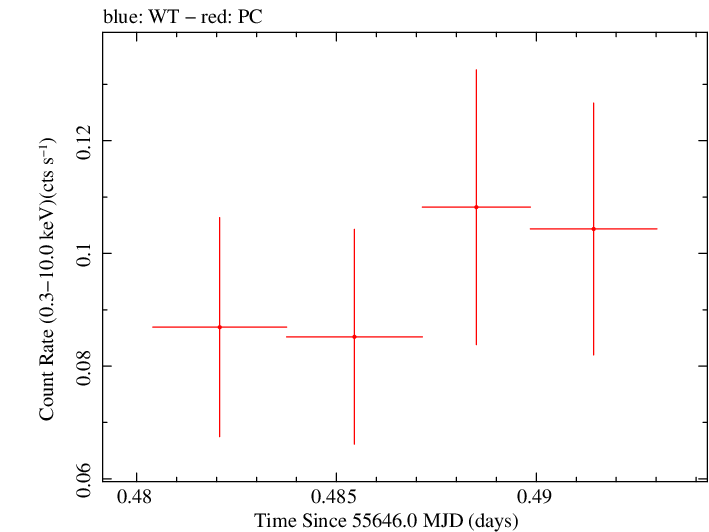 Swift light curve for Observation ID 00036392022