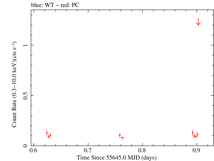 Swift light curve for Observation ID 00036392023