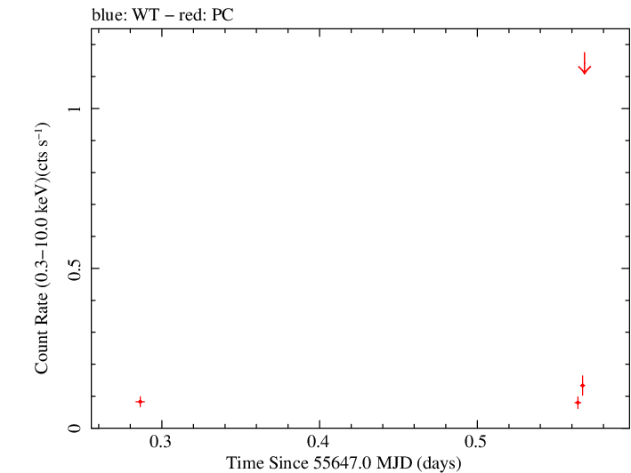 Swift light curve for Observation ID 00036392024