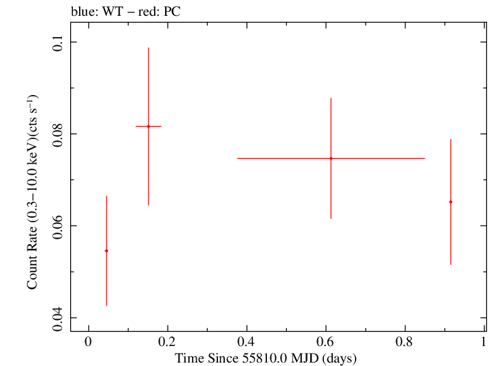 Swift light curve for Observation ID 00036392025