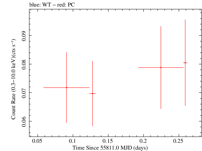 Swift light curve for Observation ID 00036392026