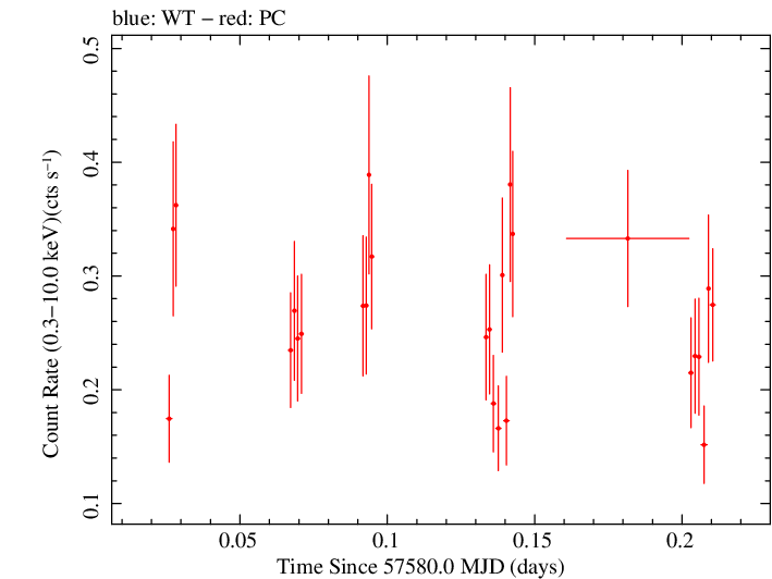 Swift light curve for Observation ID 00036392027