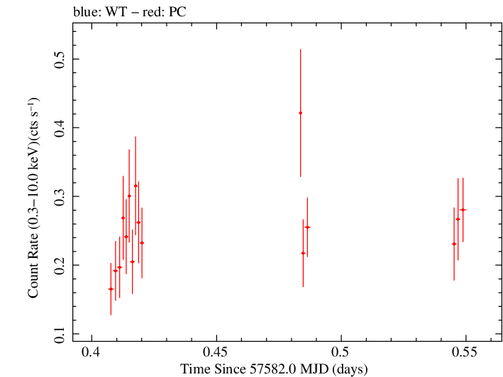 Swift light curve for Observation ID 00036392028