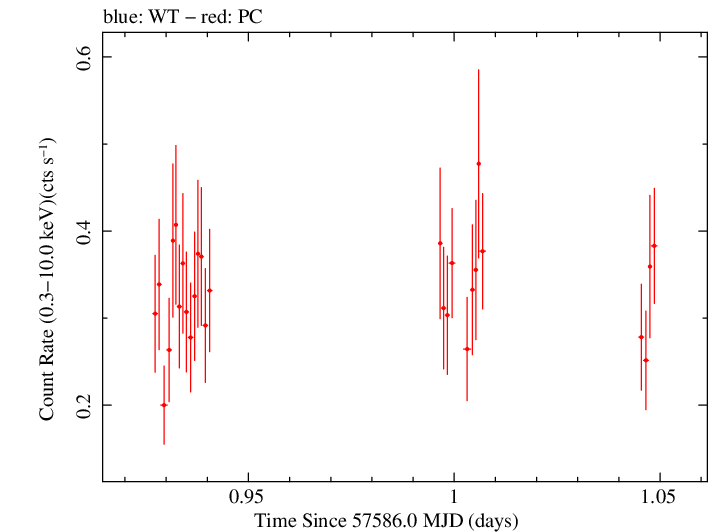 Swift light curve for Observation ID 00036392029