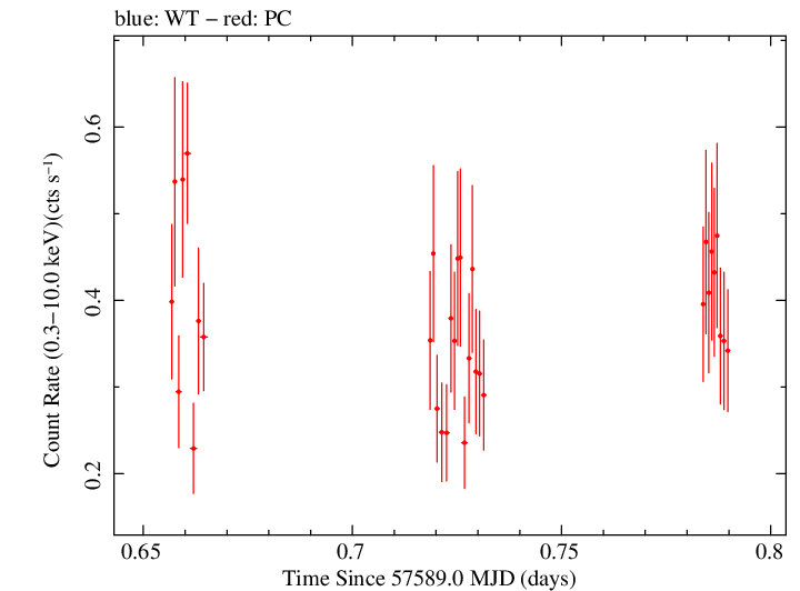 Swift light curve for Observation ID 00036392030