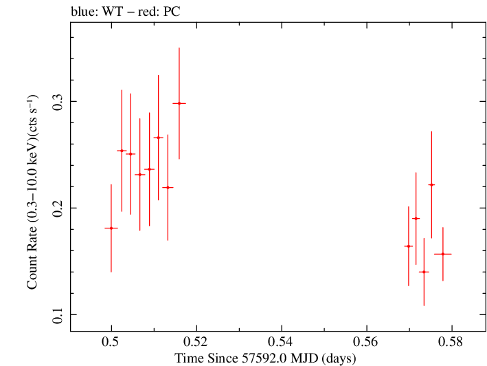 Swift light curve for Observation ID 00036392031