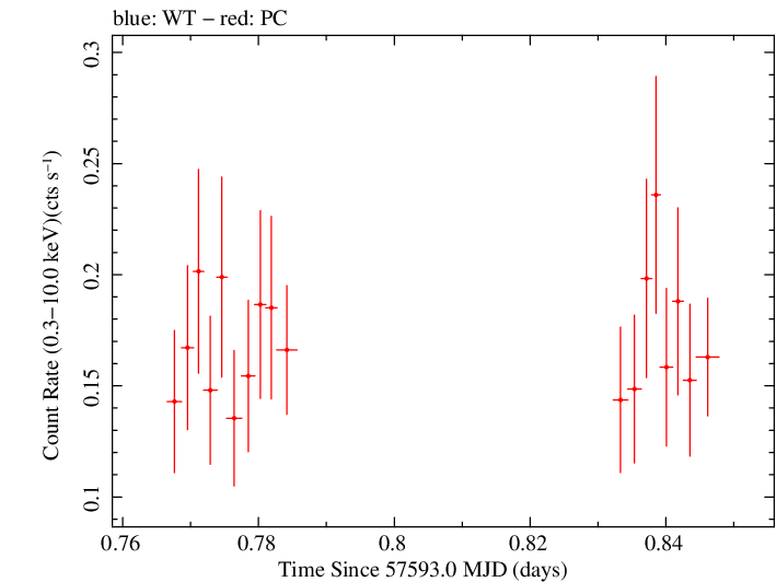 Swift light curve for Observation ID 00036392032