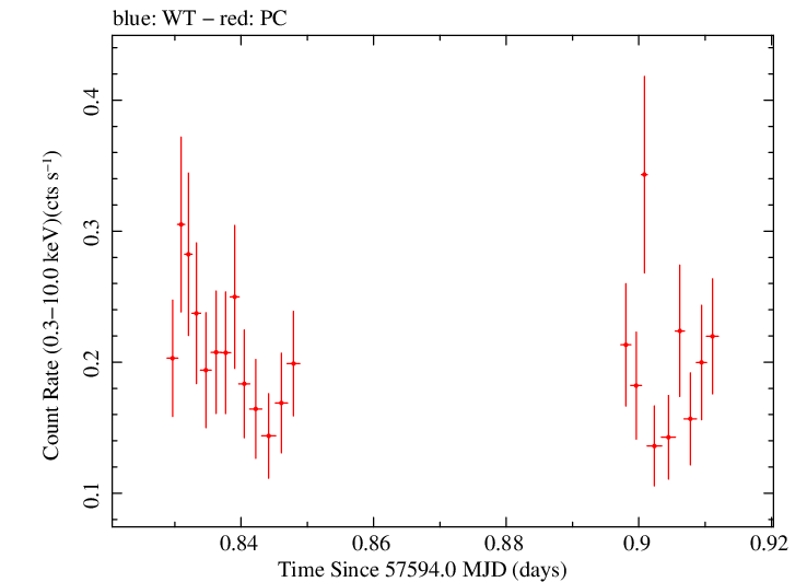 Swift light curve for Observation ID 00036392033