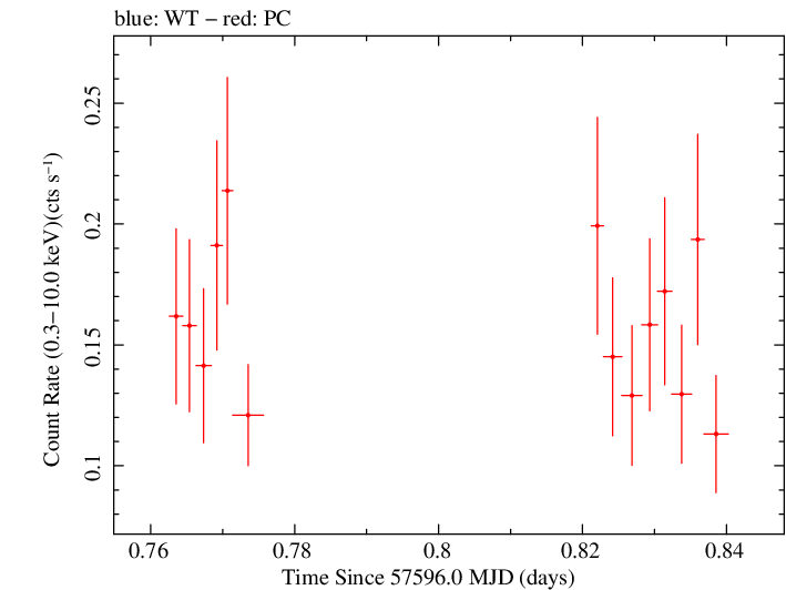 Swift light curve for Observation ID 00036392034