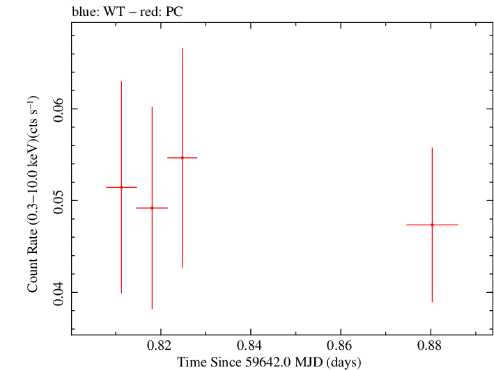 Swift light curve for Observation ID 00036392036