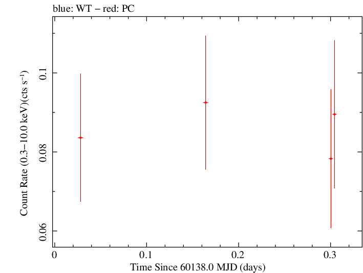 Swift light curve for Observation ID 00036392038