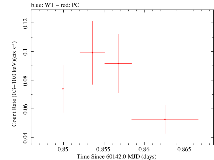 Swift light curve for Observation ID 00036392039