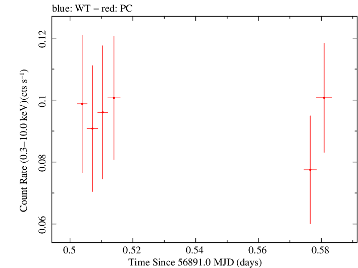 Swift light curve for Observation ID 00091897001