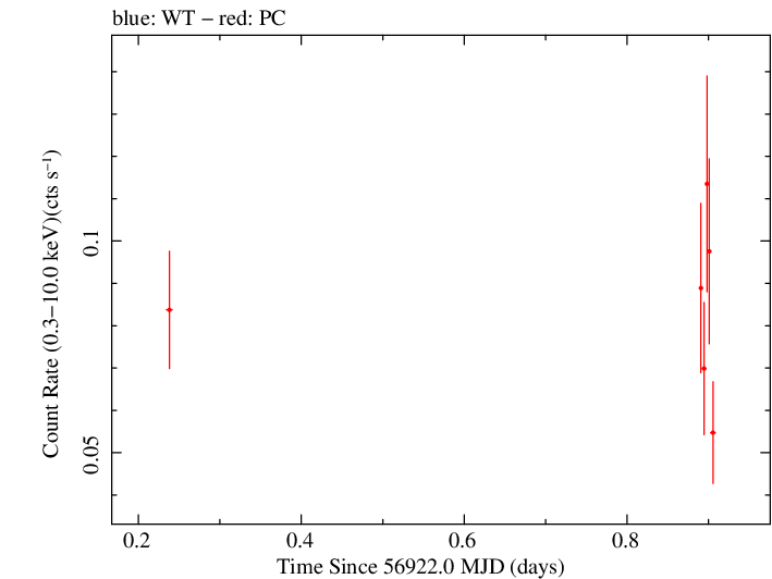 Swift light curve for Observation ID 00091897002