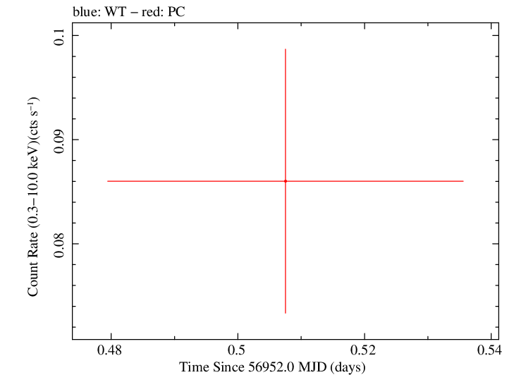 Swift light curve for Observation ID 00091897003