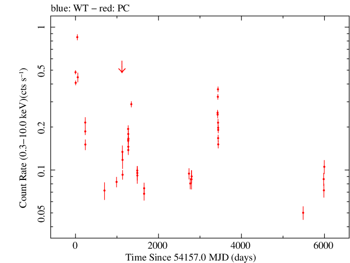 Full Swift log light curve for OT081