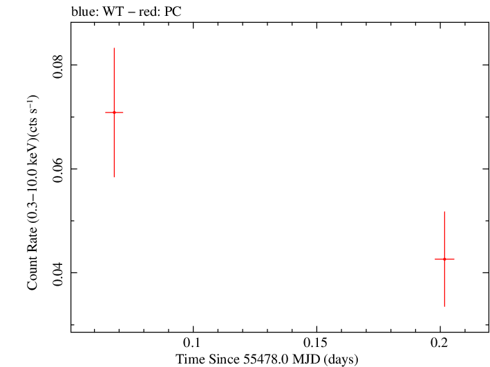 Swift light curve for Observation ID 00031835001