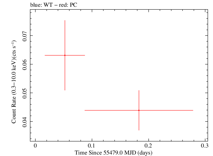 Swift light curve for Observation ID 00031835002