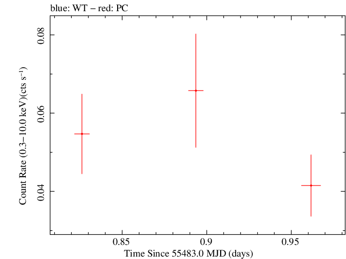 Swift light curve for Observation ID 00031835003