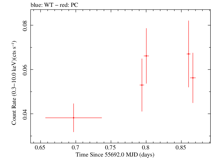 Swift light curve for Observation ID 00031835005