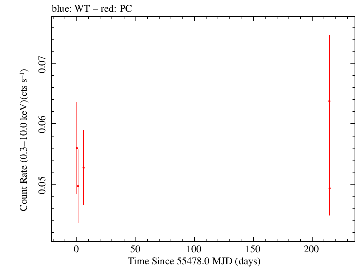 Full Swift light curve for OV 591