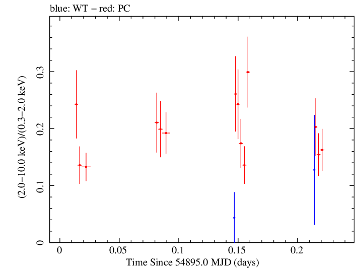 Swift hardness ratio for Observation ID 00031368001