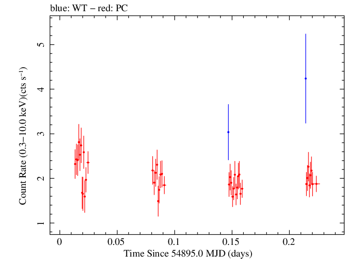 Swift light curve for Observation ID 00031368001