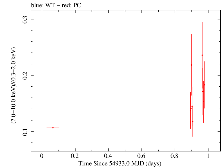 Swift hardness ratio for Observation ID 00031368003