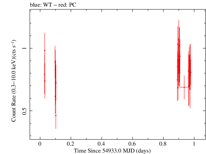 Swift light curve for Observation ID 00031368003