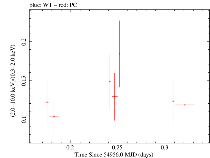 Swift hardness ratio for Observation ID 00031368004