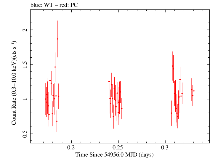 Swift light curve for Observation ID 00031368004