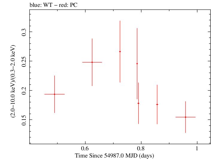 Swift hardness ratio for Observation ID 00031368005