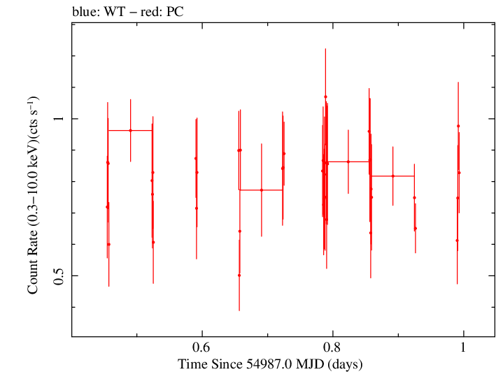 Swift light curve for Observation ID 00031368005