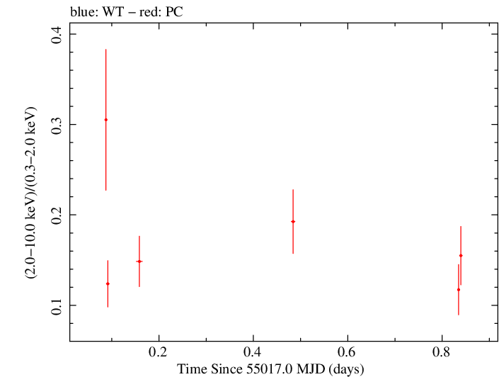 Swift hardness ratio for Observation ID 00031368006