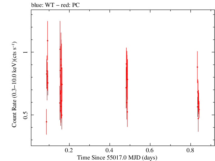 Swift light curve for Observation ID 00031368006