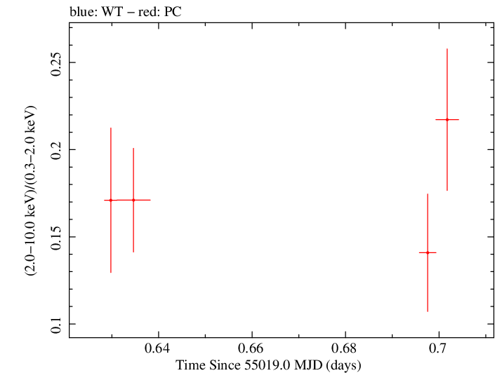 Swift hardness ratio for Observation ID 00031368007