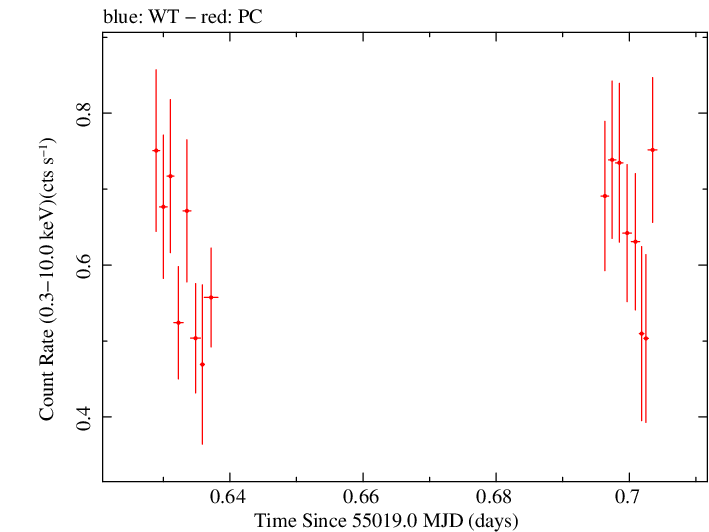 Swift light curve for Observation ID 00031368007