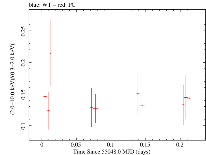 Swift hardness ratio for Observation ID 00031368008